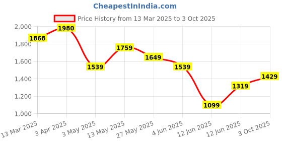 tatacliq.com Code by Lifestyle Black Polyester Regular Fit Self Dress code by lifestyle Price History Graph from 13 Mar 2025 to 3 Oct 2025