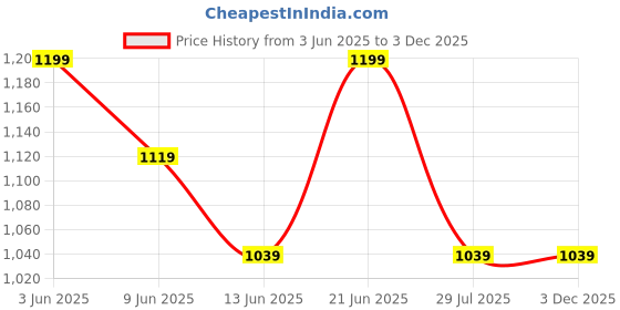tatacliq.com Code by Lifestyle Black Polyester Regular Fit Shirt code by lifestyle Price History Graph from 3 Jun 2025 to 3 Dec 2025