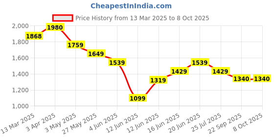 tatacliq.com Code by Lifestyle Black Polyester Regular Fit Solid Dress code by lifestyle Price History Graph from 13 Mar 2025 to 8 Oct 2025