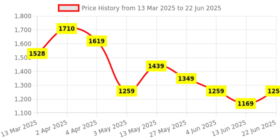 tatacliq.com Code by Lifestyle Black Polyester Regular Fit Stripes Top code by lifestyle Price History Graph from 13 Mar 2025 to 22 Jun 2025