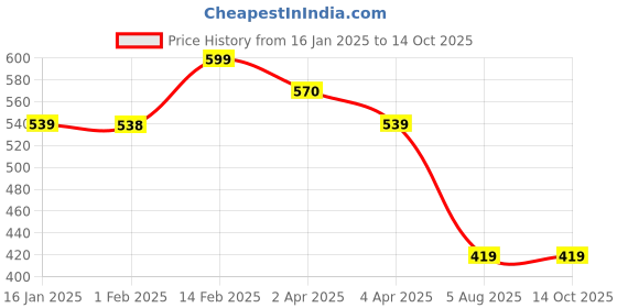 tatacliq.com Code by Lifestyle Black Polyester Regular Fit Top code by lifestyle Price History Graph from 16 Jan 2025 to 12 Oct 2025