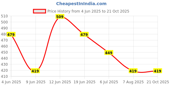 tatacliq.com Code by Lifestyle Black Polyester Regular Fit Top code by lifestyle Price History Graph from 4 Jun 2025 to 21 Oct 2025