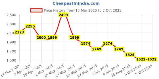 tatacliq.com Code by Lifestyle Black Print Dress code by lifestyle Price History Graph from 13 Mar 2025 to 6 Oct 2025