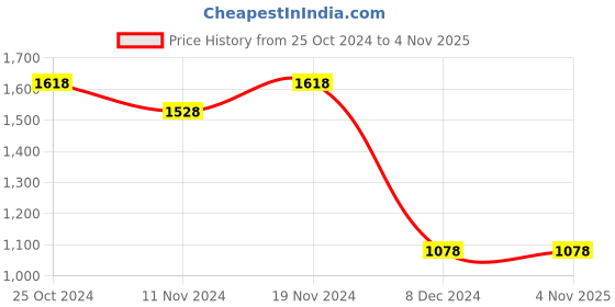 tatacliq.com Code by Lifestyle Black Printed A-Line Dress code by lifestyle Price History Graph from 25 Oct 2024 to 3 Nov 2025