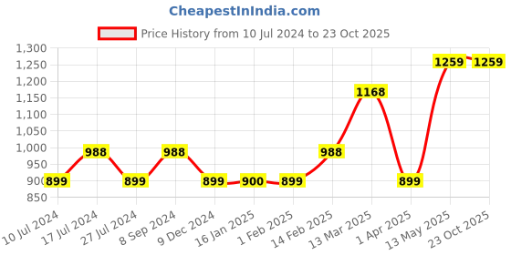 tatacliq.com Code by Lifestyle Black Printed A-Line Skirt code by lifestyle Price History Graph from 10 Jul 2024 to 23 Oct 2025