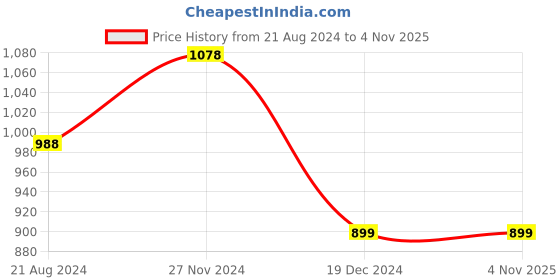 tatacliq.com Code by Lifestyle Black Printed A-Line Skirt code by lifestyle Price History Graph from 21 Aug 2024 to 3 Nov 2025