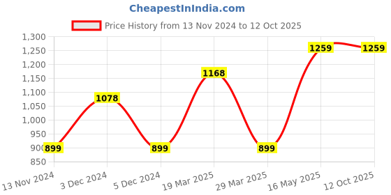 tatacliq.com Code by Lifestyle Black Printed A-Line Skirt code by lifestyle Price History Graph from 13 Nov 2024 to 11 Oct 2025