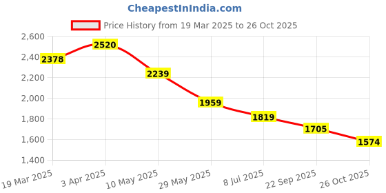 tatacliq.com Code by Lifestyle Black Printed Dress code by lifestyle Price History Graph from 19 Mar 2025 to 26 Oct 2025