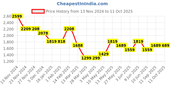 tatacliq.com Code by Lifestyle Black Printed Jumpsuit code by lifestyle Price History Graph from 13 Nov 2024 to 10 Oct 2025