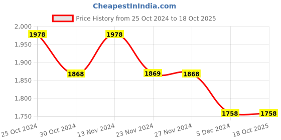 tatacliq.com Code by Lifestyle Black Printed Midi Dress code by lifestyle Price History Graph from 25 Oct 2024 to 18 Oct 2025