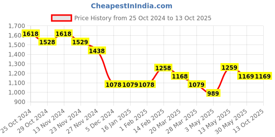 tatacliq.com Code by Lifestyle Black Printed Shirt code by lifestyle Price History Graph from 25 Oct 2024 to 13 Oct 2025