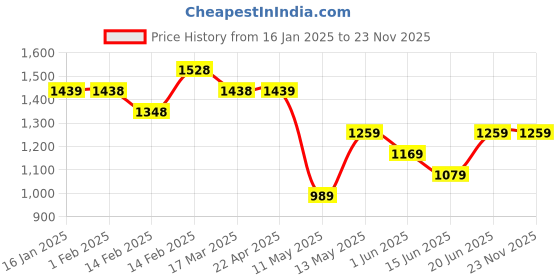 tatacliq.com Code by Lifestyle Black Printed Shirt code by lifestyle Price History Graph from 16 Jan 2025 to 23 Nov 2025