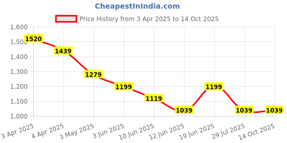 tatacliq.com Code by Lifestyle Black Printed Shirt code by lifestyle Price History Graph from 3 Apr 2025 to 14 Oct 2025
