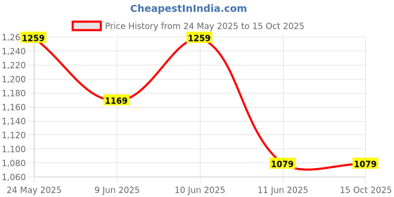 tatacliq.com Code by Lifestyle Black Printed Shirt code by lifestyle Price History Graph from 24 May 2025 to 15 Oct 2025