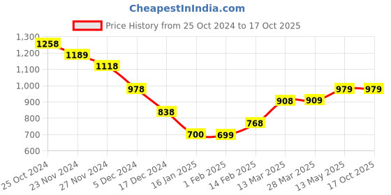 tatacliq.com Code by Lifestyle Black Printed Shirt With Inner code by lifestyle Price History Graph from 25 Oct 2024 to 15 Oct 2025