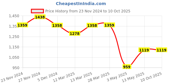 tatacliq.com Code by Lifestyle Black Printed Top code by lifestyle Price History Graph from 23 Nov 2024 to 10 Oct 2025