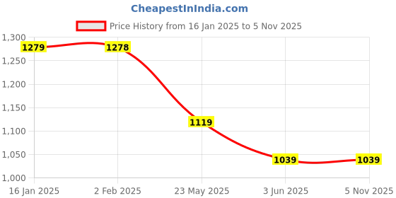 tatacliq.com Code by Lifestyle Black Printed Top code by lifestyle Price History Graph from 16 Jan 2025 to 5 Nov 2025