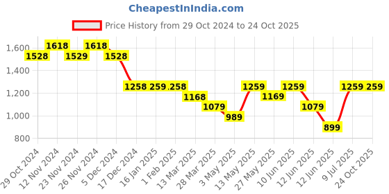 tatacliq.com Code by Lifestyle Black Printed Trousers code by lifestyle Price History Graph from 29 Oct 2024 to 24 Oct 2025