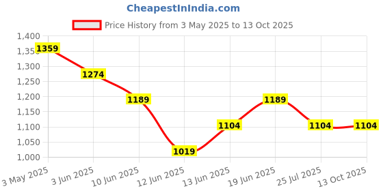 tatacliq.com Code by Lifestyle Black PU Box Clutch code by lifestyle Price History Graph from 3 May 2025 to 12 Oct 2025