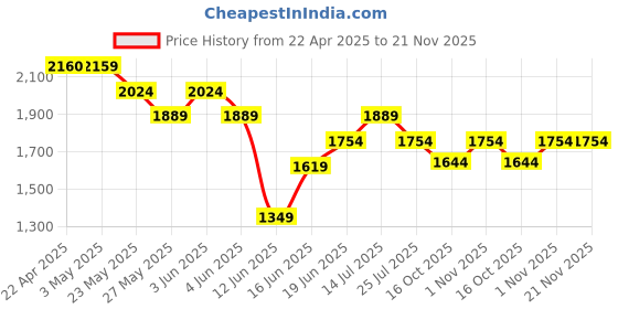 tatacliq.com Code by Lifestyle Black Quilted Handbag code by lifestyle Price History Graph from 22 Apr 2025 to 20 Nov 2025