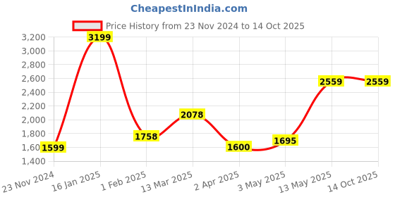 tatacliq.com Code by Lifestyle Black Quilted Shoulder Bag code by lifestyle Price History Graph from 23 Nov 2024 to 14 Oct 2025