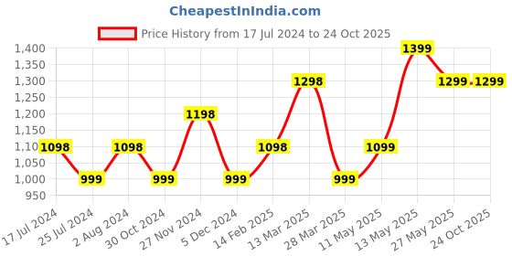 tatacliq.com Code by Lifestyle Black Regular Fit A Line Dress code by lifestyle Price History Graph from 17 Jul 2024 to 22 Oct 2025
