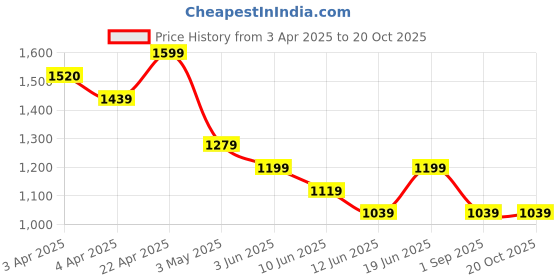 tatacliq.com Code By Lifestyle Black Regular Fit Blazer code by lifestyle Price History Graph from 3 Apr 2025 to 19 Oct 2025