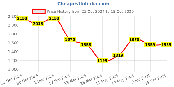 tatacliq.com Code by Lifestyle Black Regular Fit Bodycon Dress code by lifestyle Price History Graph from 25 Oct 2024 to 17 Oct 2025