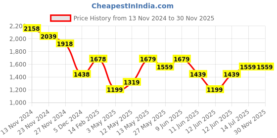 tatacliq.com Code by Lifestyle Black Regular Fit Bodycon Dress code by lifestyle Price History Graph from 13 Nov 2024 to 29 Nov 2025