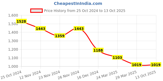 tatacliq.com Code By Lifestyle Black Regular Fit Checks Trousers code by lifestyle Price History Graph from 25 Oct 2024 to 13 Oct 2025