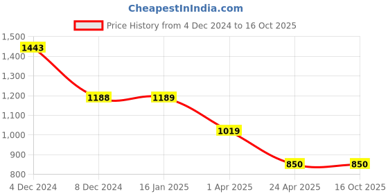 tatacliq.com Code By Lifestyle Black Regular Fit Checks Trousers code by lifestyle Price History Graph from 4 Dec 2024 to 15 Oct 2025
