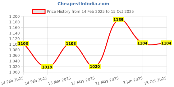 tatacliq.com Code By Lifestyle Black Regular Fit Checks Trousers code by lifestyle Price History Graph from 14 Feb 2025 to 15 Oct 2025