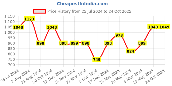 tatacliq.com Code by Lifestyle Black Regular Fit Crop Pants code by lifestyle Price History Graph from 25 Jul 2024 to 24 Oct 2025