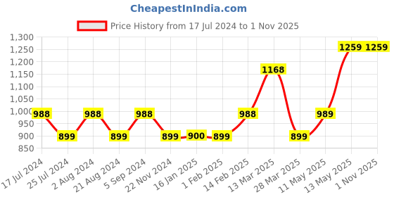 tatacliq.com Code by Lifestyle Black Regular Fit Crop Shirt code by lifestyle Price History Graph from 17 Jul 2024 to 31 Oct 2025