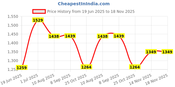 tatacliq.com Code By Lifestyle Black Regular Fit Dress code by lifestyle Price History Graph from 19 Jun 2025 to 18 Nov 2025