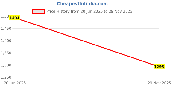 tatacliq.com Code By Lifestyle Black Regular Fit Dress code by lifestyle Price History Graph from 20 Jun 2025 to 29 Nov 2025