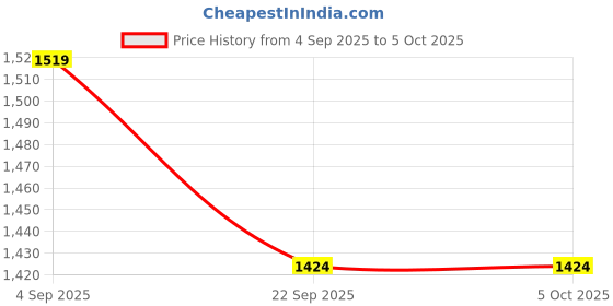 tatacliq.com Code By Lifestyle Black Regular Fit Dress code by lifestyle Price History Graph from 4 Sep 2025 to 4 Oct 2025