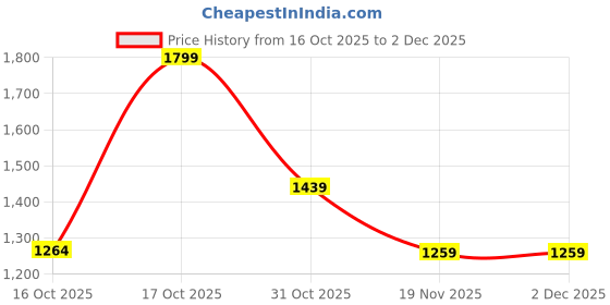 tatacliq.com Code By Lifestyle Black Regular Fit Dress code by lifestyle Price History Graph from 16 Oct 2025 to 1 Dec 2025