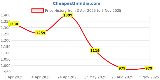 tatacliq.com Code By Lifestyle Black Regular Fit Embroidered Top code by lifestyle Price History Graph from 3 Apr 2025 to 5 Nov 2025
