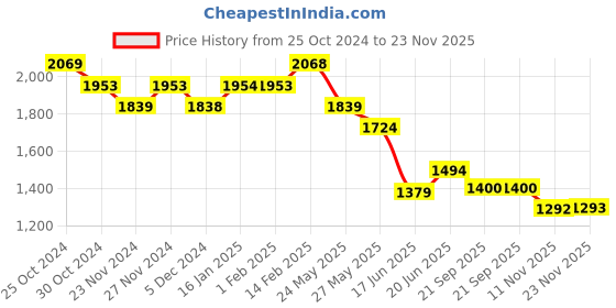 tatacliq.com Code by Lifestyle Black Regular Fit Flat Front Trousers code by lifestyle Price History Graph from 25 Oct 2024 to 23 Nov 2025