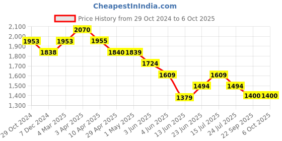 tatacliq.com Code by Lifestyle Black Regular Fit Flat Front Trousers code by lifestyle Price History Graph from 29 Oct 2024 to 5 Oct 2025