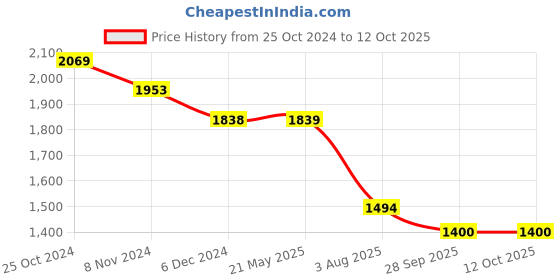 tatacliq.com Code by Lifestyle Black Regular Fit Flat Front Trousers code by lifestyle Price History Graph from 25 Oct 2024 to 11 Oct 2025