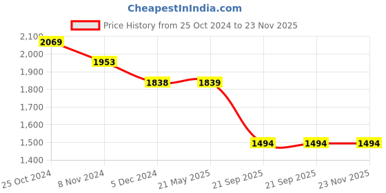 tatacliq.com Code by Lifestyle Black Regular Fit Flat Front Trousers code by lifestyle Price History Graph from 25 Oct 2024 to 22 Nov 2025
