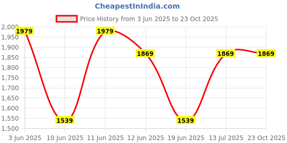 tatacliq.com Code By Lifestyle Black Regular Fit Floral Print Dress code by lifestyle Price History Graph from 3 Jun 2025 to 22 Oct 2025