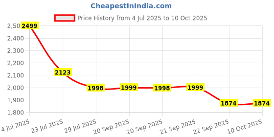 tatacliq.com Code By Lifestyle Black Regular Fit Floral Print Jumpsuit code by lifestyle Price History Graph from 4 Jul 2025 to 8 Oct 2025