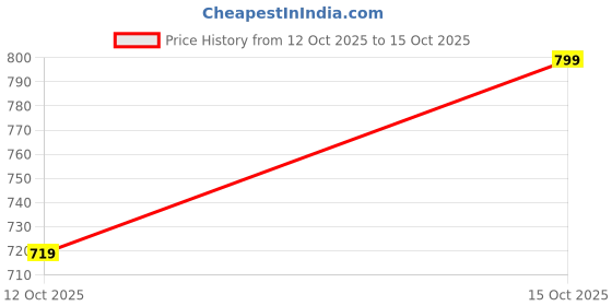 tatacliq.com Code By Lifestyle Black Regular Fit Floral Print T-Shirt code by lifestyle Price History Graph from 12 Oct 2025 to 15 Oct 2025