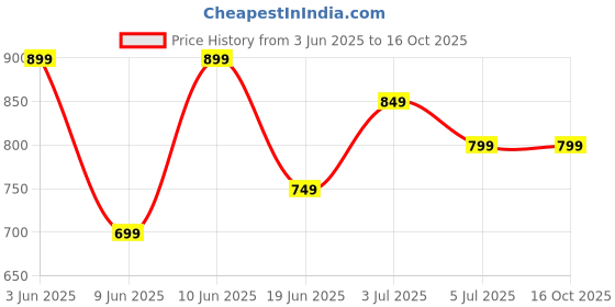 tatacliq.com Code By Lifestyle Black Regular Fit Floral Print Top code by lifestyle Price History Graph from 3 Jun 2025 to 16 Oct 2025
