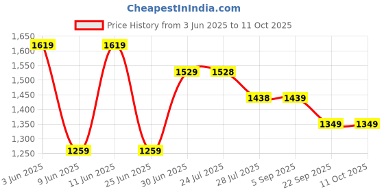 tatacliq.com Code By Lifestyle Black Regular Fit Floral Print Trousers code by lifestyle Price History Graph from 3 Jun 2025 to 10 Oct 2025