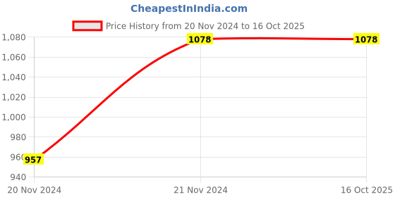 tatacliq.com Code by Lifestyle Black Regular Fit Mid Rise Pants code by lifestyle Price History Graph from 20 Nov 2024 to 16 Oct 2025