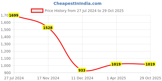 tatacliq.com Code by Lifestyle Black Regular Fit Mid Rise Pants code by lifestyle Price History Graph from 27 Jul 2024 to 28 Oct 2025